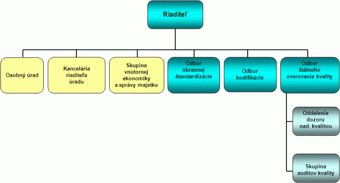 Organizačná štruktúra od 1.2.2009